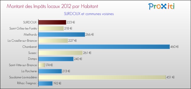 Montant des impôts locaux par Habitant pour SURDOUX et les communes proches Comparaison des impôts locaux par habitant pour SURDOUX et les communes voisines