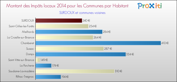 Montant des impôts locaux par Habitant pour SURDOUX et les communes proches en 2014 Comparaison des impôts locaux par habitant pour SURDOUX et les communes voisines en 2014