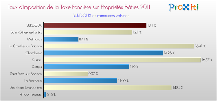 Taux d'imposition de la taxe foncière sur le bati 2011 pour SURDOUX et les communes proches Comparaison des taux d'imposition de la taxe foncière sur le bati 2011 pour SURDOUX et les communes voisines