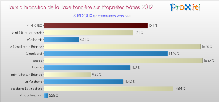 Taux d'imposition de la taxe foncière sur le bati 2012 pour SURDOUX et les communes proches Comparaison des taux d'imposition de la taxe foncière sur le bati 2012 pour SURDOUX et les communes voisines