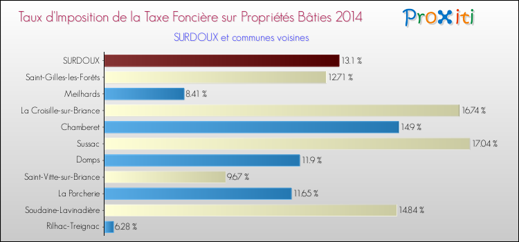 Taux d'imposition de la taxe foncière sur le bati 2014 pour SURDOUX et les communes proches Comparaison des taux d'imposition de la taxe foncière sur le bati 2014 pour SURDOUX et les communes voisines