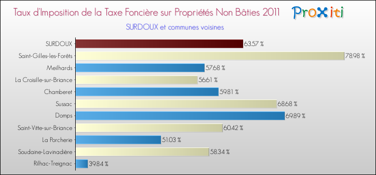 Taux d'imposition de la taxe foncière sur les immeubles et terrains non batis 2011 pour SURDOUX et les communes proches Comparaison des taux d'imposition de la taxe foncière sur les immeubles et terrains non batis 2011 pour SURDOUX et les communes voisines