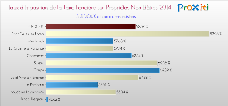 Taux d'imposition de la taxe foncière sur les immeubles et terrains non batis 2014 pour SURDOUX et les communes proches Comparaison des taux d'imposition de la taxe foncière sur les immeubles et terrains non batis 2014 pour SURDOUX et les communes voisines