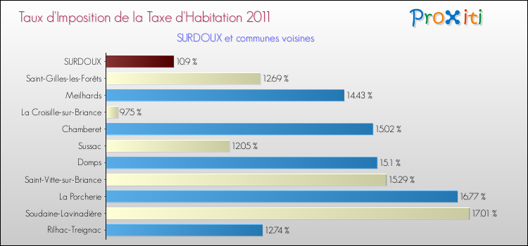 Taux d'imposition de la taxe d'habitation 2011 pour SURDOUX et les communes proches Comparaison des taux d'imposition de la taxe d'habitation 2011 pour SURDOUX et les communes voisines