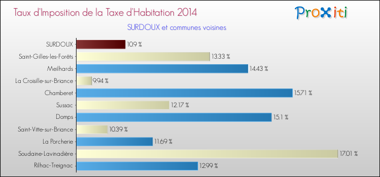 Taux d'imposition de la taxe d'habitation 2014 pour SURDOUX et les communes proches Comparaison des taux d'imposition de la taxe d'habitation 2014 pour SURDOUX et les communes voisines