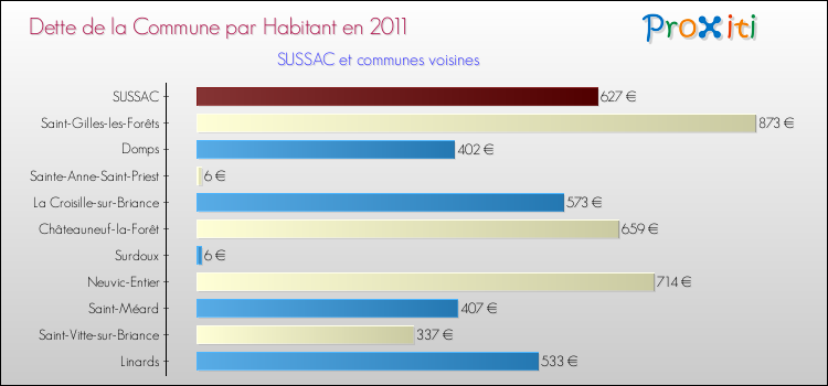 Dette par habitant de la commune en 2011 pour SUSSAC et les communes proches Comparaison de la dette par habitant de la commune en 2011 pour SUSSAC et les communes voisines