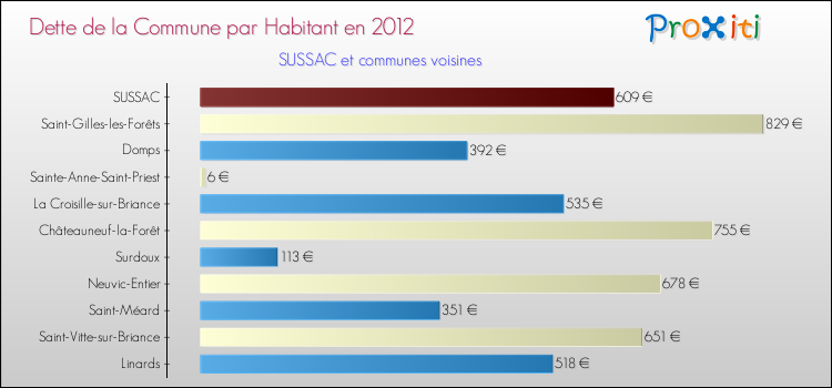 Dette par habitant de la commune en 2012 pour SUSSAC et les communes proches Comparaison de la dette par habitant de la commune en 2012 pour SUSSAC et les communes voisines