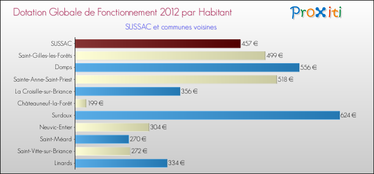 Montant des dotations globales de fonctionnement DGF par Habitant pour SUSSAC et les communes proches Comparaison des des dotations globales de fonctionnement DGF par habitant pour SUSSAC et les communes voisines
