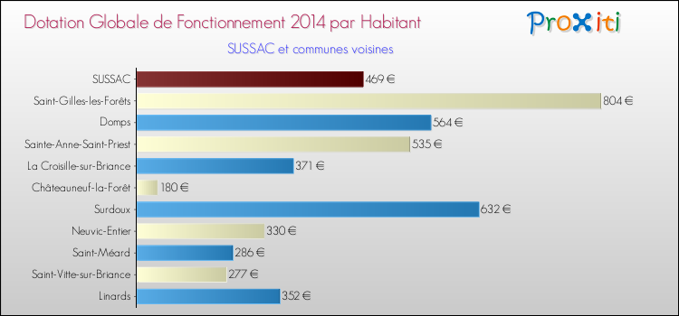 Montant des dotations globales de fonctionnement DGF par Habitant pour SUSSAC et les communes proches en 2014. Comparaison des des dotations globales de fonctionnement DGF par habitant pour SUSSAC et les communes voisines en 2014.