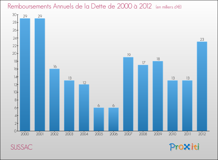 Evolution de l'annuité de la dette pour la commune de SUSSAC de 2000 à 2012 Annuités de la dette pour SUSSAC de 2000 à 2012