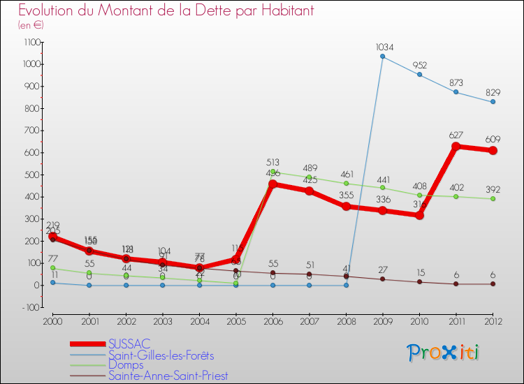 Evolution de la dette par habitant pour la commune de SUSSAC et les communes proches de 2000 à 2012 Comparaison de la dette par habitant pour SUSSAC et les communes voisines de 2000 à 2012