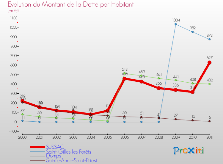Evolution de la dette par habitant pour la commune de SUSSAC et les communes proches Comparaison de la dette par habitant pour SUSSAC et les communes voisines