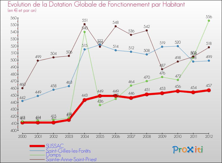 Evolution et montant de la dotation globale de fonctionnement par Habitant pour SUSSAC et les communes proches Comparaison des dotations globales de fonctionnement par habitant pour SUSSAC et les communes voisines