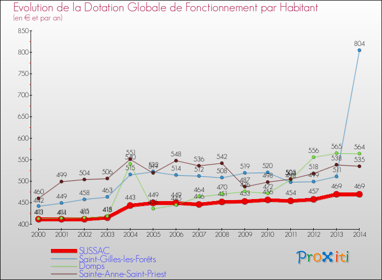 Evolution et montant de la dotation globale de fonctionnement par Habitant pour SUSSAC et les communes proches de 2000 à 2014. Comparaison des dotations globales de fonctionnement par habitant pour SUSSAC et les communes voisines de 2000 à 2014.