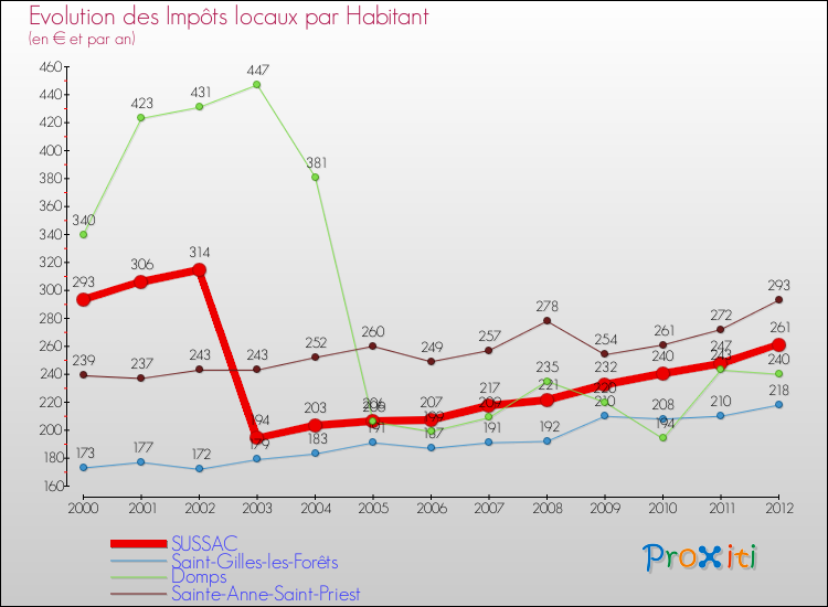 Evolution et montant des impôts locaux par Habitant pour SUSSAC et les communes proches Comparaison des impôts locaux par habitant pour SUSSAC et les communes voisines