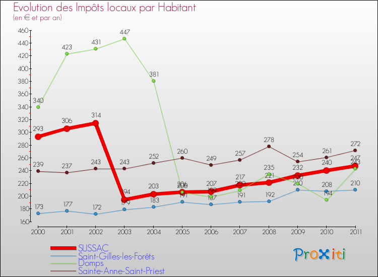 Evolution et montant des impôts locaux par Habitant pour SUSSAC et les communes proches Comparaison des impôts locaux par habitant pour SUSSAC et les communes voisines