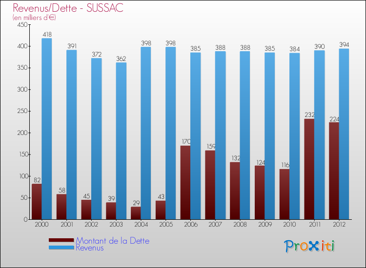 Evolution comparée de la dette et des revenus pour la commune de SUSSAC de 2000 à 2012 Comparaison de la dette et des revenus pour SUSSAC de 2000 à 2012