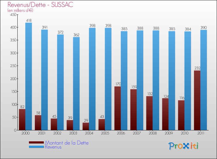 Evolution comparée de la dette et des revenus pour la commune de SUSSAC de 2000 à 2011 Comparaison de la dette et des revenus pour SUSSAC de 2000 à 2011