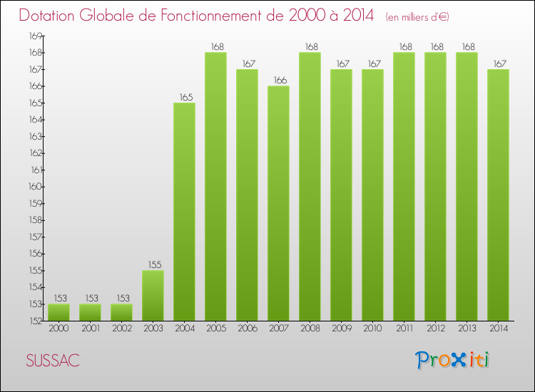 Evolution du montant de la Dotation Globale de Fonctionnement pour la commune de SUSSAC de 2000 à 2014 Evolution du montant de la Dotation Globale de Fonctionnement pour SUSSAC de 2000 à 2014