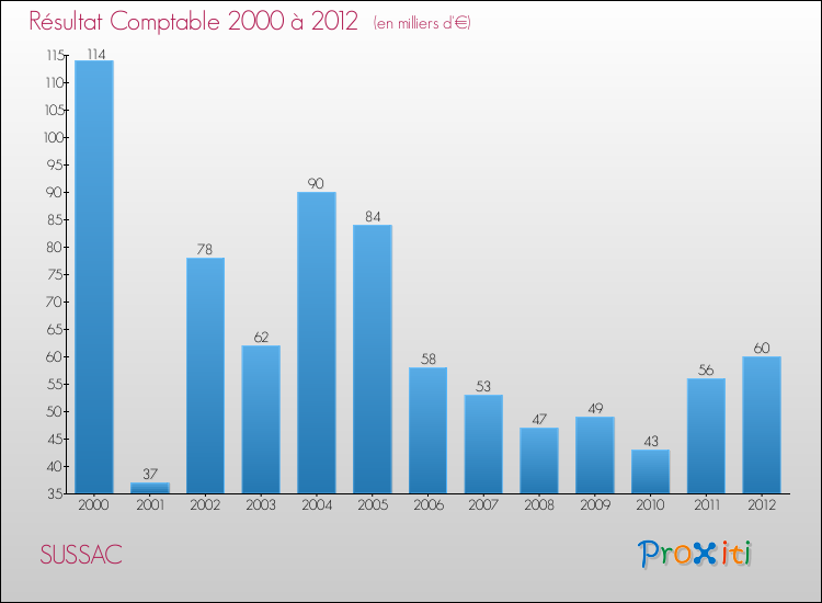 Evolution du résultat comptable pour la commune de SUSSAC de 2000 à 2012 Evolution du résultat comptable pour SUSSAC de 2000 à 2012