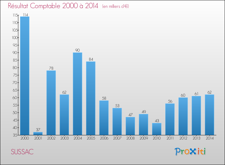 Evolution du résultat comptable pour la commune de SUSSAC de 2000 à 2014 Evolution du résultat comptable pour SUSSAC de 2000 à 2014