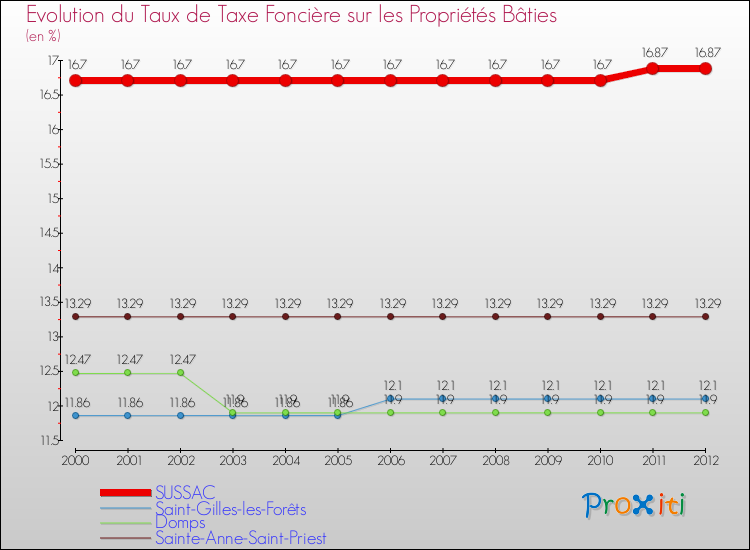 Evolution du taux de la taxe foncière sur le bati pour SUSSAC et les communes proches de 2000 à 2012 Comparaison des taux de taxe foncière sur le bati pour SUSSAC et les communes voisines de 2000 à 2012