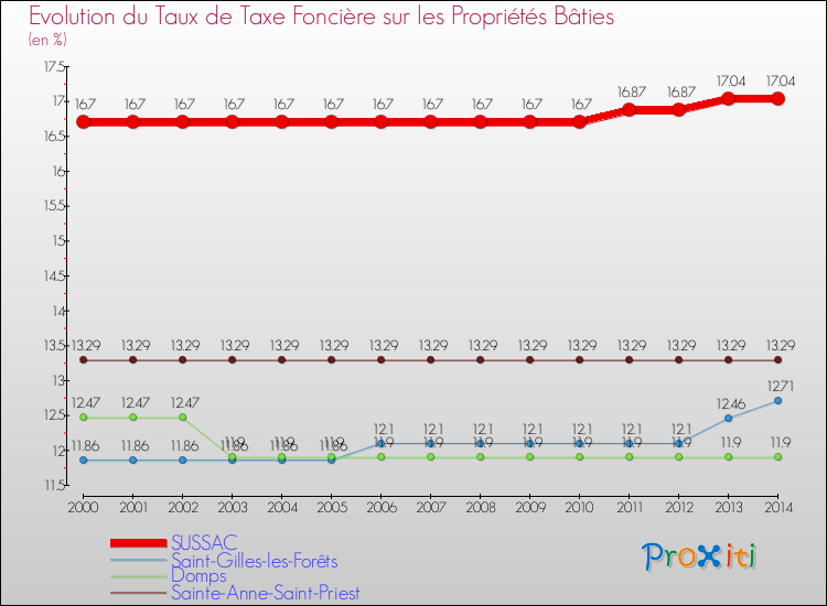 Evolution du taux de la taxe foncière sur le bati pour SUSSAC et les communes proches de 2000 à 2014 Comparaison des taux de taxe foncière sur le bati pour SUSSAC et les communes voisines de 2000 à 2014