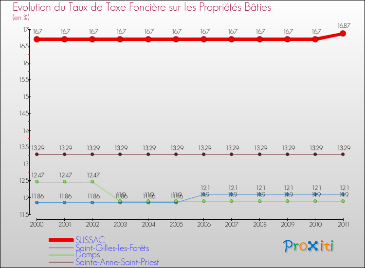 Evolution du taux de la taxe foncière sur le bati pour SUSSAC et les communes proches Comparaison des taux de taxe foncière sur le bati pour SUSSAC et les communes voisines