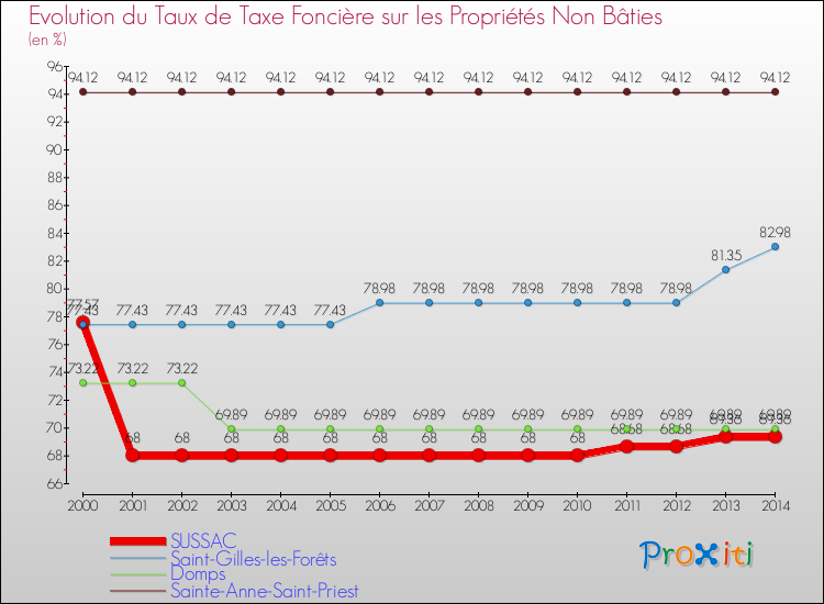 Evolution du taux de la taxe foncière sur les immeubles et terrains non batis pour SUSSAC et les communes proches de 2000 à 2014 Comparaison des taux de la taxe foncière sur les immeubles et terrains non batis pour SUSSAC et les communes voisines de 2000 à 2014