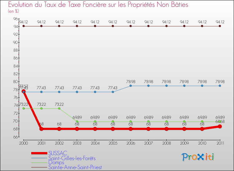 Evolution du taux de la taxe foncière sur les immeubles et terrains non batis pour SUSSAC et les communes proches Comparaison des taux de la taxe foncière sur les immeubles et terrains non batis pour SUSSAC et les communes voisines