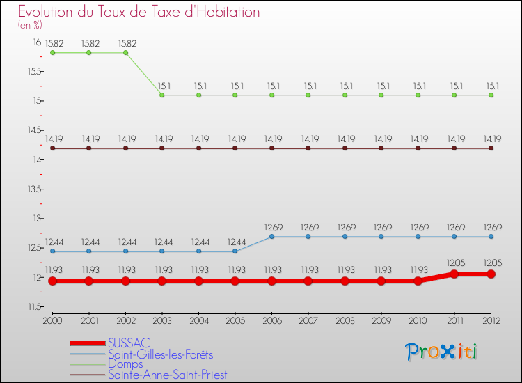 Evolution du taux de la taxe d'habitation pour SUSSAC et les communes proches Comparaison des taux de la taxe d'habitation pour SUSSAC et les communes voisines