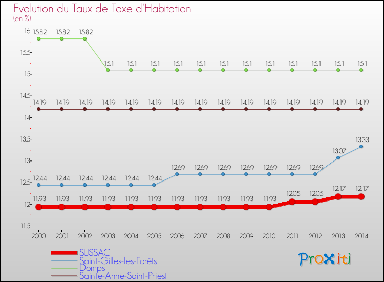 Evolution du taux de la taxe d'habitation pour SUSSAC et les communes proches de 2000 à 2014 Comparaison des taux de la taxe d'habitation pour SUSSAC et les communes voisines de 2000 à 2014