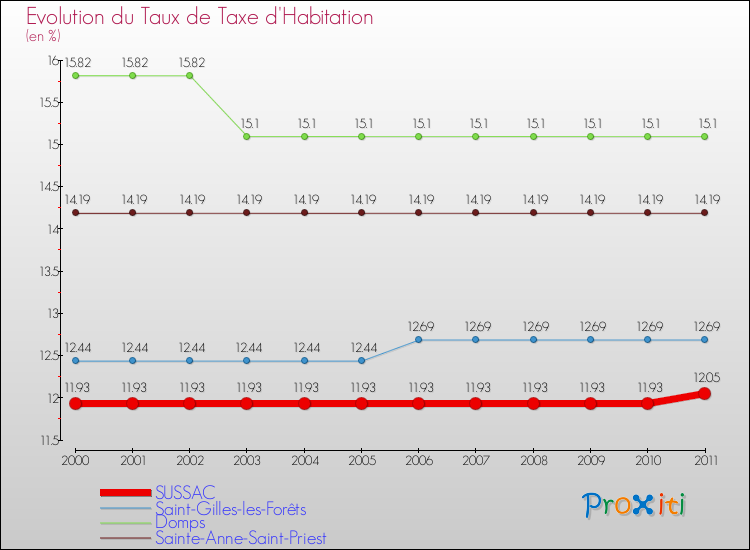 Evolution du taux de la taxe d'habitation pour SUSSAC et les communes proches Comparaison des taux de la taxe d'habitation pour SUSSAC et les communes voisines