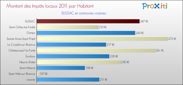 Montant des impôts locaux par Habitant pour SUSSAC et les communes proches Comparaison des impôts locaux par habitant pour SUSSAC et les communes voisines