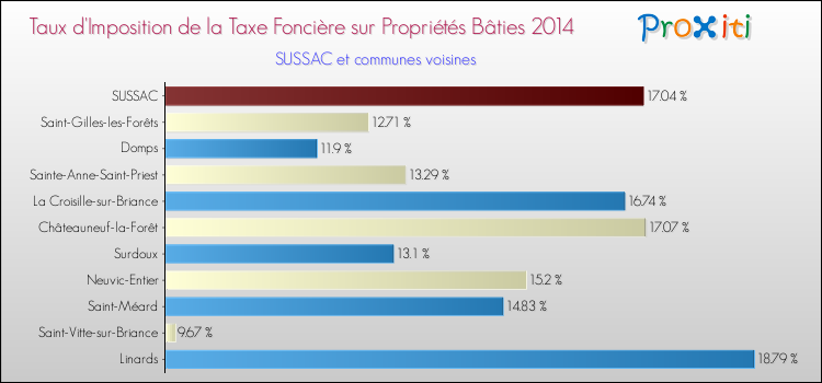 Taux d'imposition de la taxe foncière sur le bati 2014 pour SUSSAC et les communes proches Comparaison des taux d'imposition de la taxe foncière sur le bati 2014 pour SUSSAC et les communes voisines
