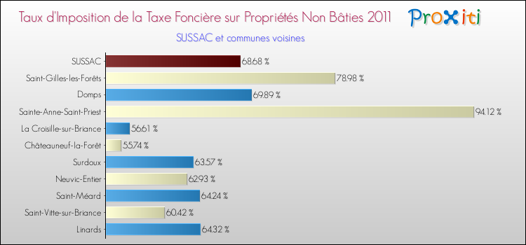 Taux d'imposition de la taxe foncière sur les immeubles et terrains non batis 2011 pour SUSSAC et les communes proches Comparaison des taux d'imposition de la taxe foncière sur les immeubles et terrains non batis 2011 pour SUSSAC et les communes voisines