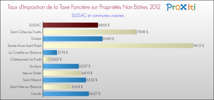 Taux d'imposition de la taxe foncière sur les immeubles et terrains non batis 2012 pour SUSSAC et les communes proches Comparaison des taux d'imposition de la taxe foncière sur les immeubles et terrains non batis 2012 pour SUSSAC et les communes voisines