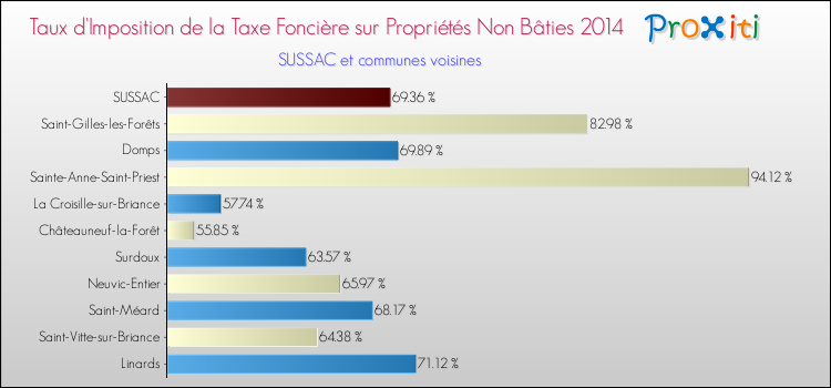Taux d'imposition de la taxe foncière sur les immeubles et terrains non batis 2014 pour SUSSAC et les communes proches Comparaison des taux d'imposition de la taxe foncière sur les immeubles et terrains non batis 2014 pour SUSSAC et les communes voisines