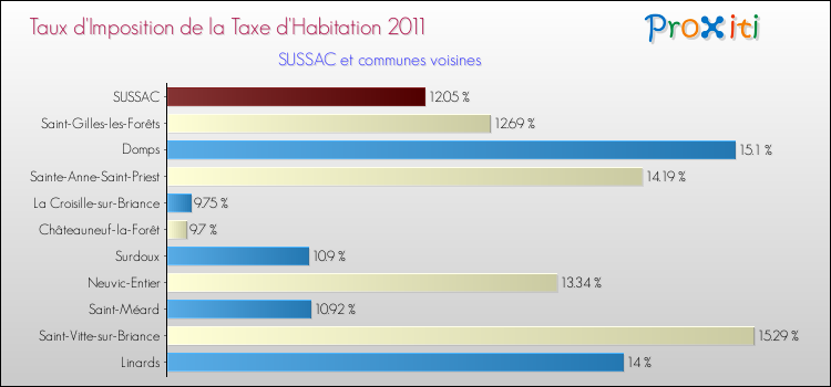 Taux d'imposition de la taxe d'habitation 2011 pour SUSSAC et les communes proches Comparaison des taux d'imposition de la taxe d'habitation 2011 pour SUSSAC et les communes voisines