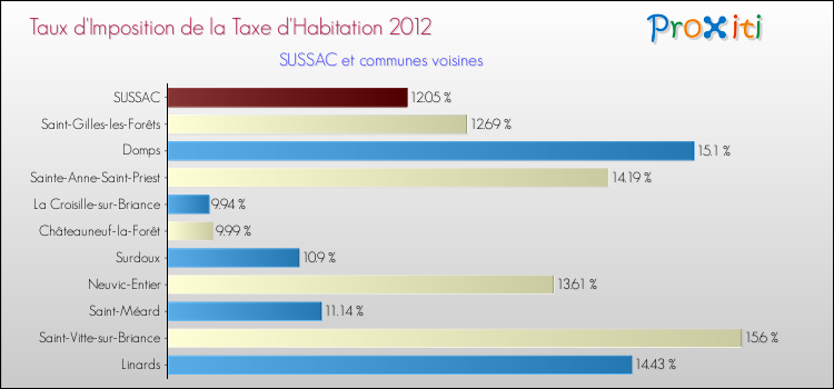 Taux d'imposition de la taxe d'habitation 2012 pour SUSSAC et les communes proches Comparaison des taux d'imposition de la taxe d'habitation 2012 pour SUSSAC et les communes voisines