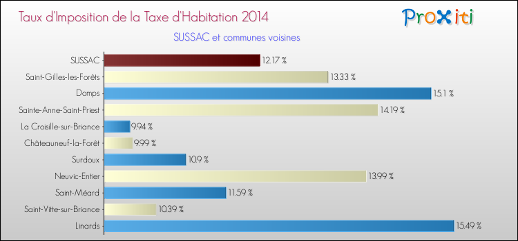 Taux d'imposition de la taxe d'habitation 2014 pour SUSSAC et les communes proches Comparaison des taux d'imposition de la taxe d'habitation 2014 pour SUSSAC et les communes voisines