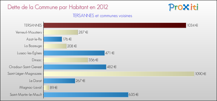 Dette par habitant de la commune en 2012 pour TERSANNES et les communes proches Comparaison de la dette par habitant de la commune en 2012 pour TERSANNES et les communes voisines