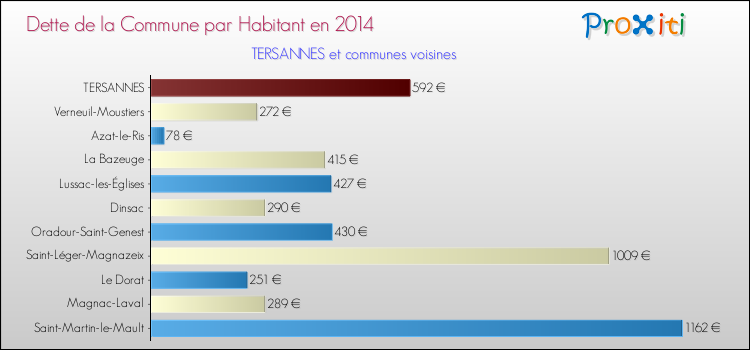 Dette par habitant de la commune en 2014 pour TERSANNES et les communes proches Comparaison de la dette par habitant de la commune en 2014 pour TERSANNES et les communes voisines