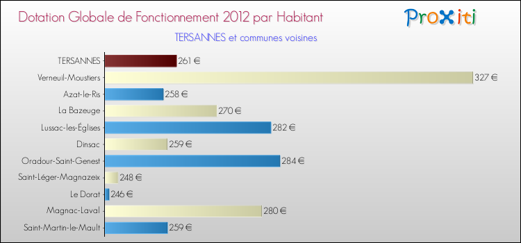 Montant des dotations globales de fonctionnement DGF par Habitant pour TERSANNES et les communes proches Comparaison des des dotations globales de fonctionnement DGF par habitant pour TERSANNES et les communes voisines