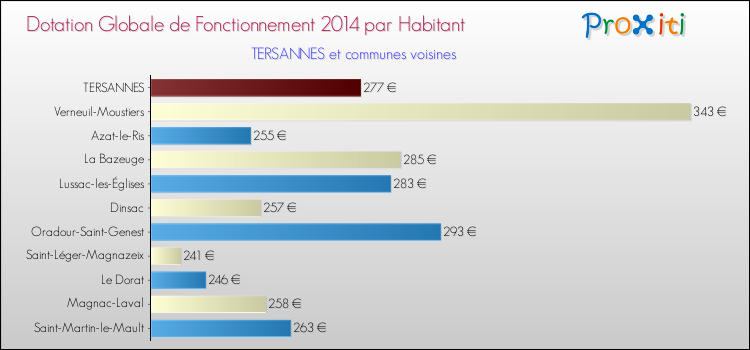 Montant des dotations globales de fonctionnement DGF par Habitant pour TERSANNES et les communes proches en 2014. Comparaison des des dotations globales de fonctionnement DGF par habitant pour TERSANNES et les communes voisines en 2014.