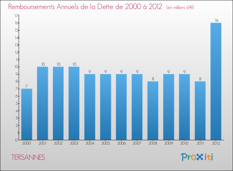 Evolution de l'annuité de la dette pour la commune de TERSANNES de 2000 à 2012 Annuités de la dette pour TERSANNES de 2000 à 2012