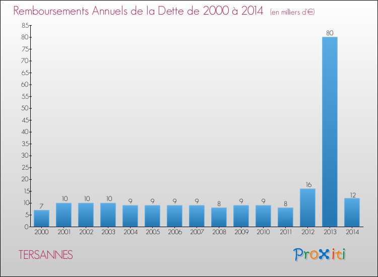 Evolution de l'annuité de la dette pour la commune de TERSANNES de 2000 à 2014 Annuités de la dette pour TERSANNES de 2000 à 2014