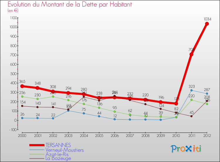 Evolution de la dette par habitant pour la commune de TERSANNES et les communes proches de 2000 à 2012 Comparaison de la dette par habitant pour TERSANNES et les communes voisines de 2000 à 2012