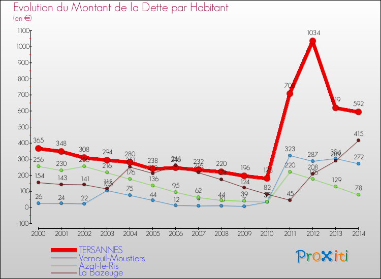 Evolution de la dette par habitant pour la commune de TERSANNES et les communes proches de 2000 à 2014 Comparaison de la dette par habitant pour TERSANNES et les communes voisines de 2000 à 2014