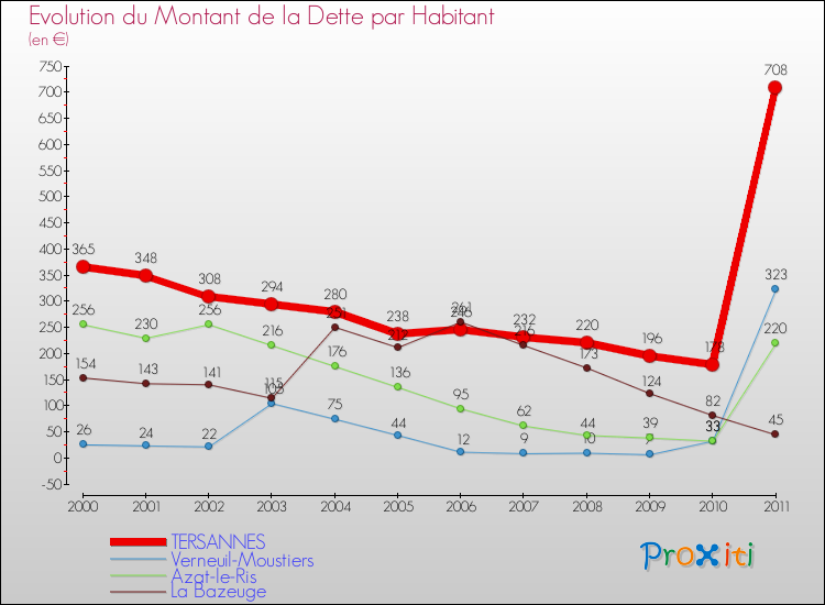Evolution de la dette par habitant pour la commune de TERSANNES et les communes proches Comparaison de la dette par habitant pour TERSANNES et les communes voisines